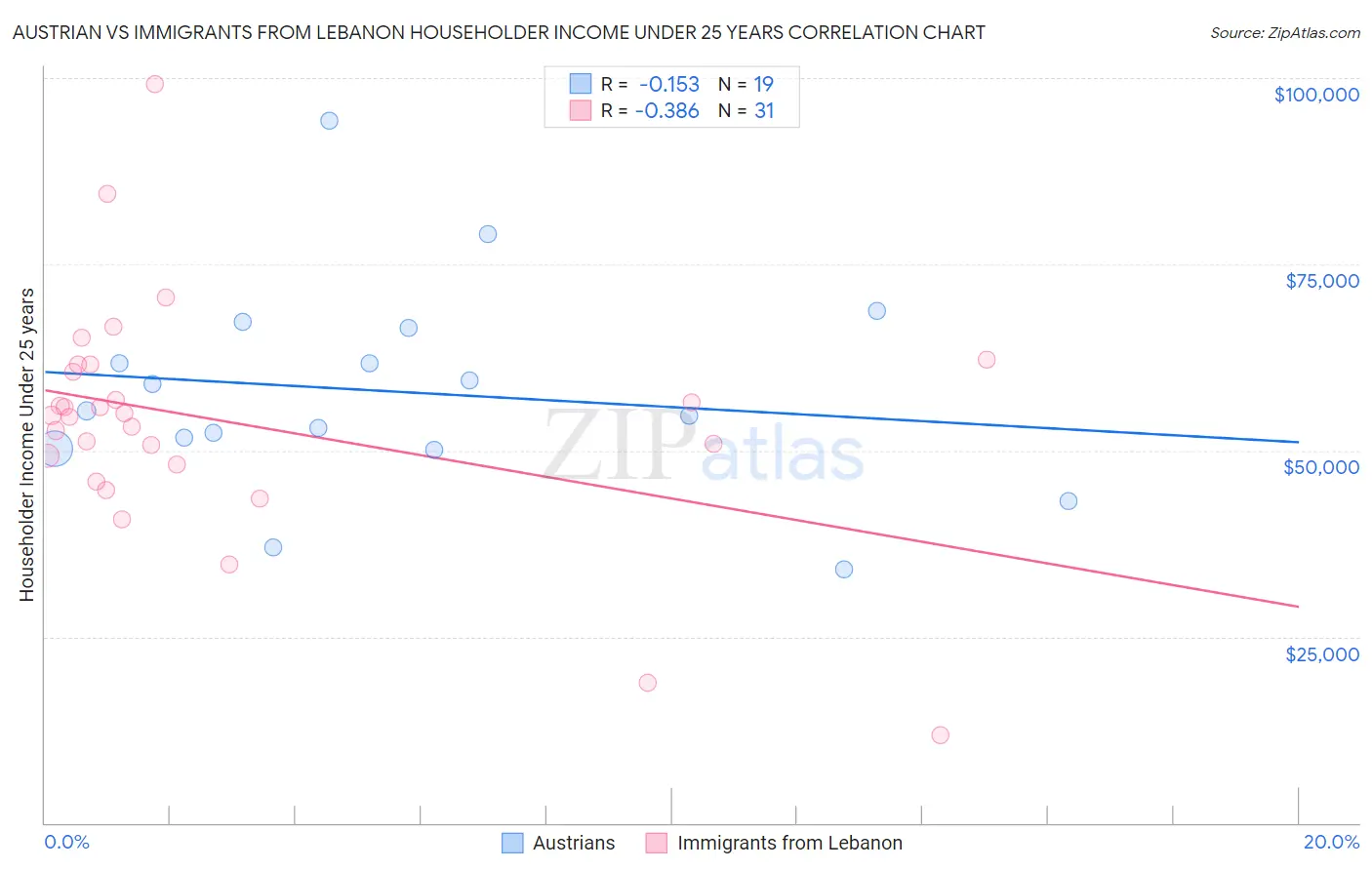 Austrian vs Immigrants from Lebanon Householder Income Under 25 years