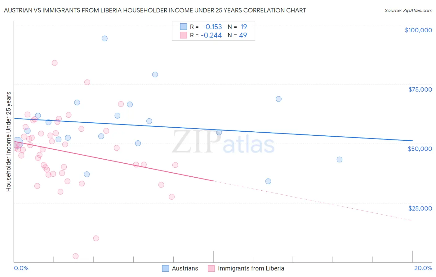 Austrian vs Immigrants from Liberia Householder Income Under 25 years