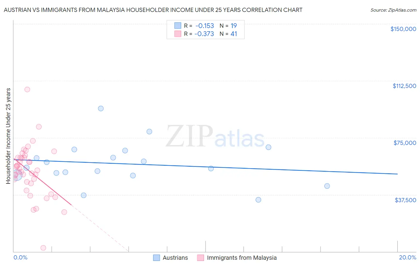 Austrian vs Immigrants from Malaysia Householder Income Under 25 years