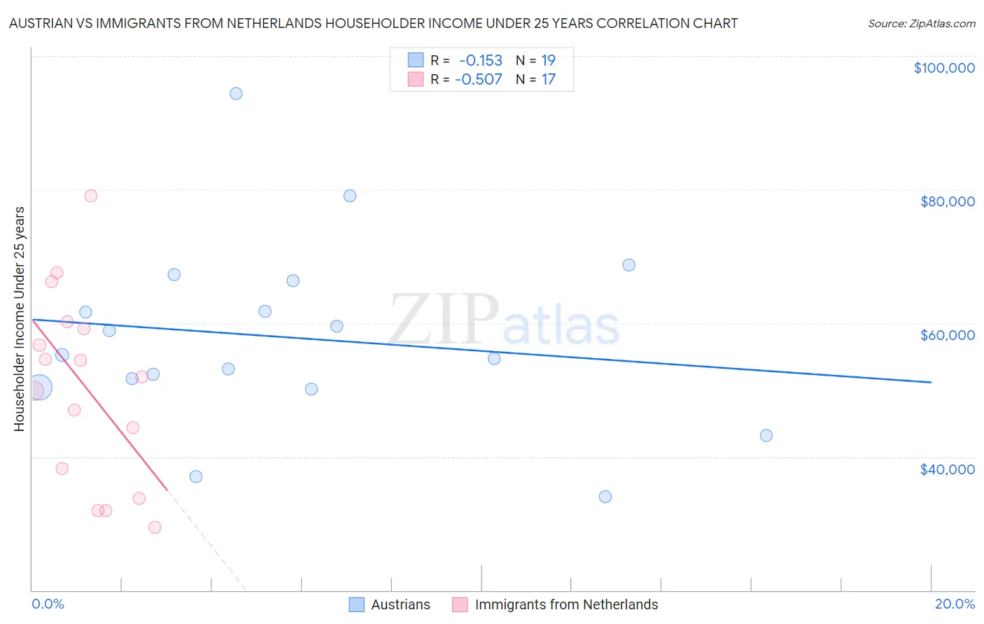 Austrian vs Immigrants from Netherlands Householder Income Under 25 years