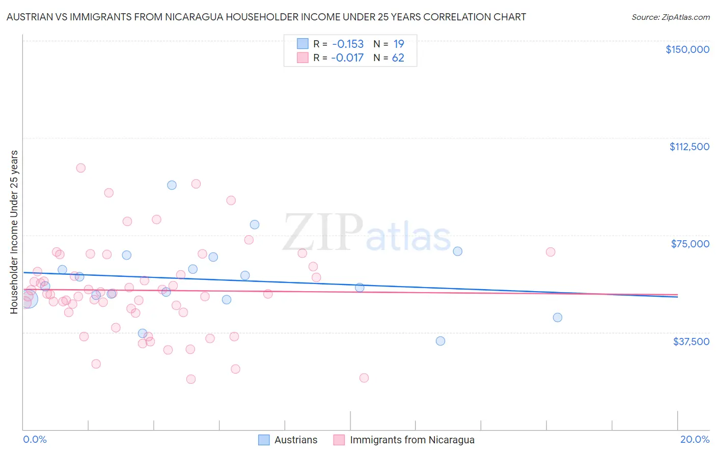 Austrian vs Immigrants from Nicaragua Householder Income Under 25 years