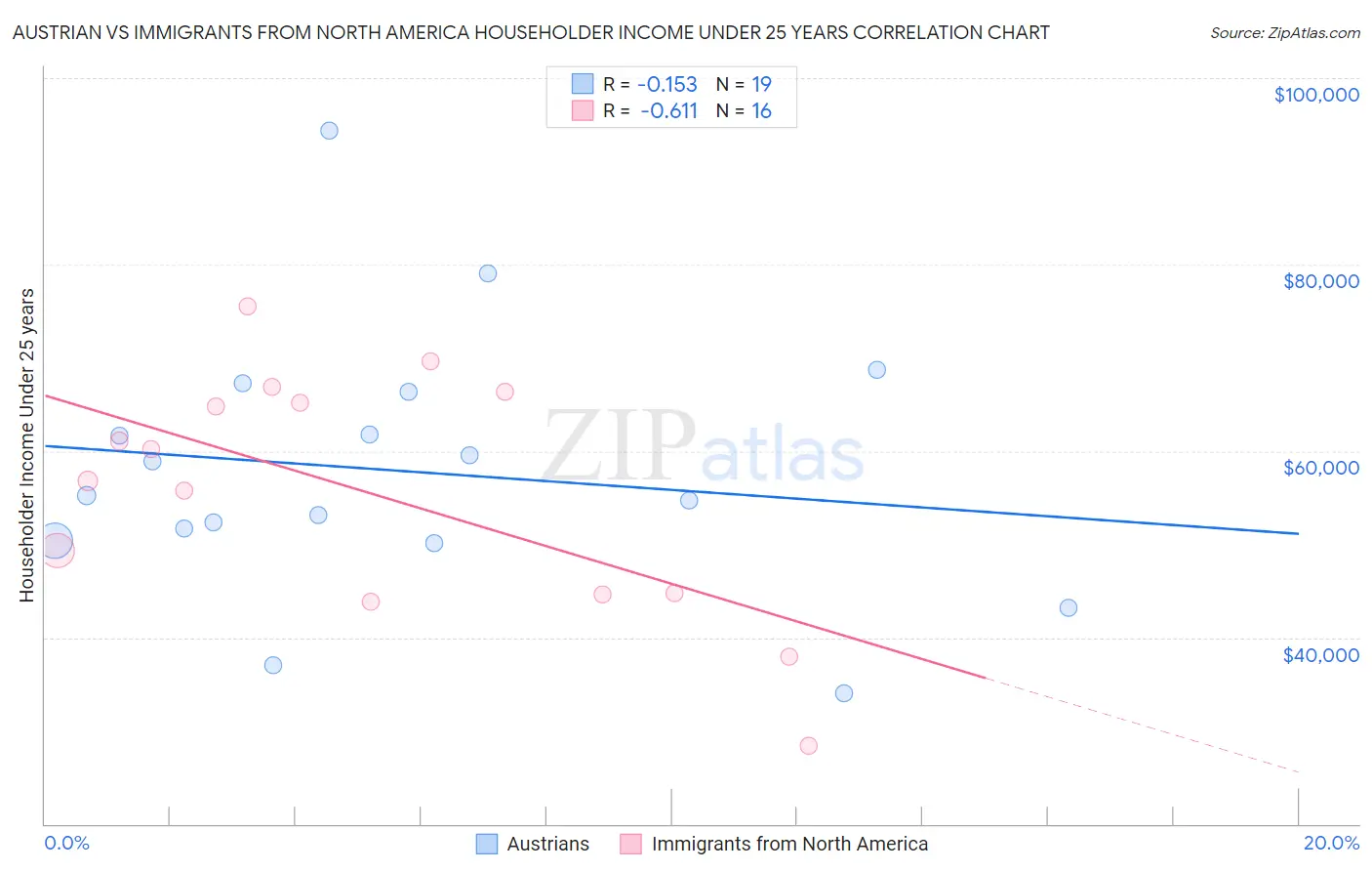 Austrian vs Immigrants from North America Householder Income Under 25 years