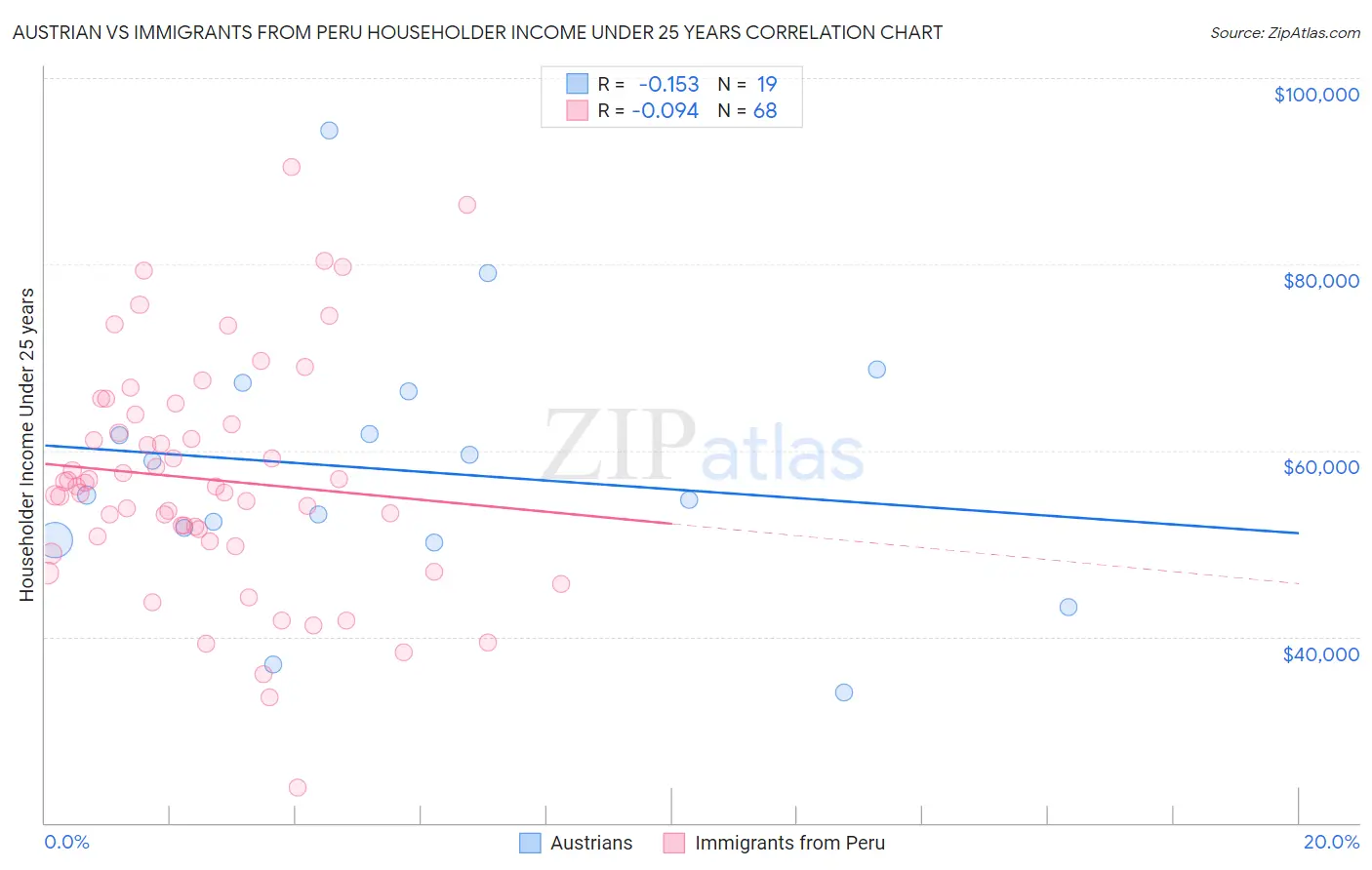 Austrian vs Immigrants from Peru Householder Income Under 25 years