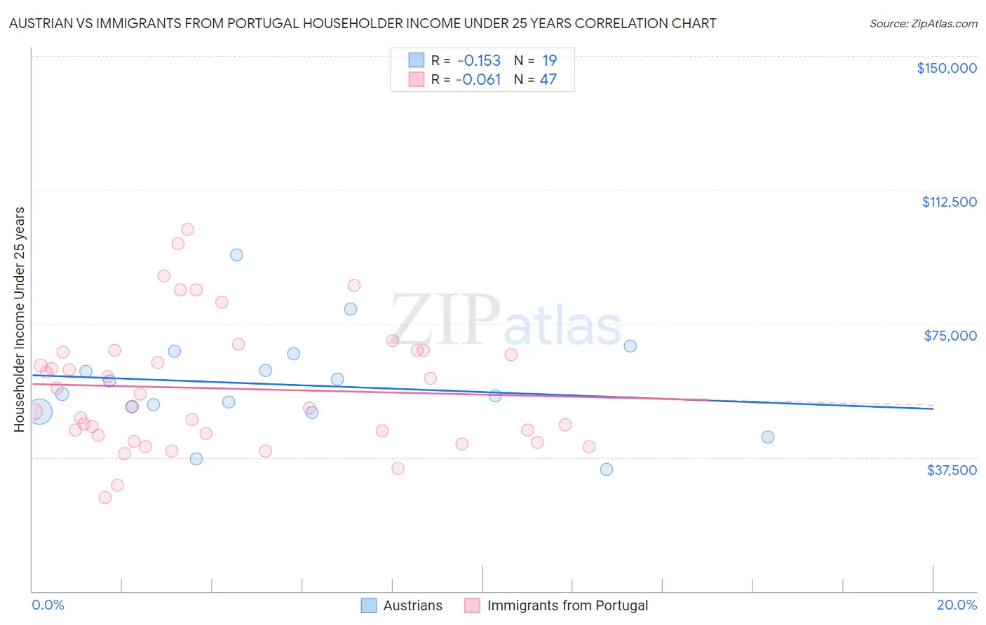 Austrian vs Immigrants from Portugal Householder Income Under 25 years