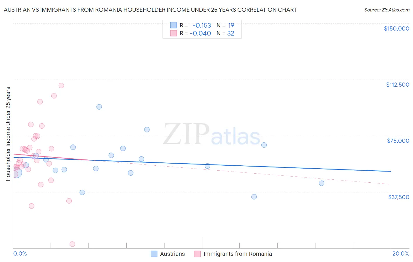 Austrian vs Immigrants from Romania Householder Income Under 25 years