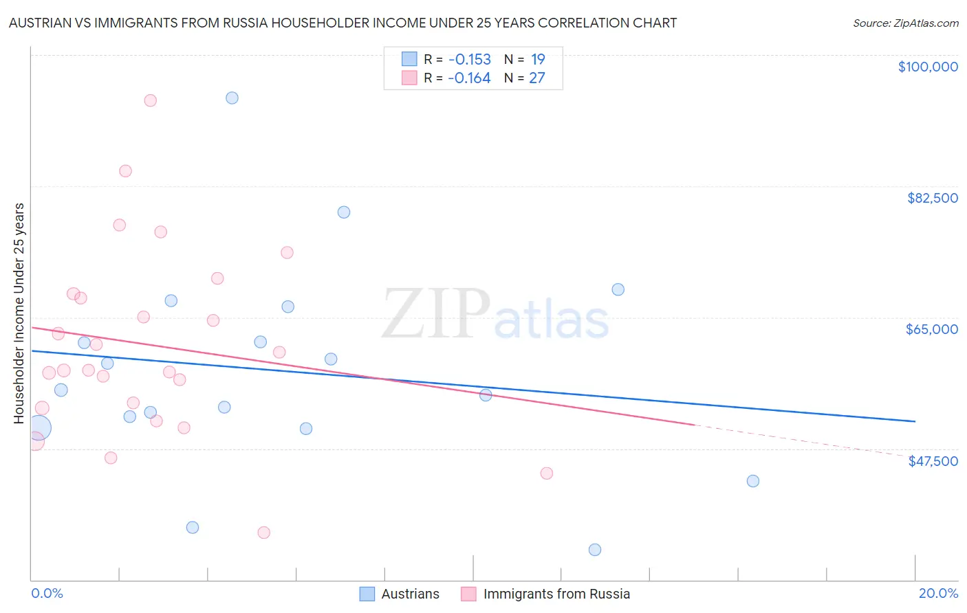 Austrian vs Immigrants from Russia Householder Income Under 25 years