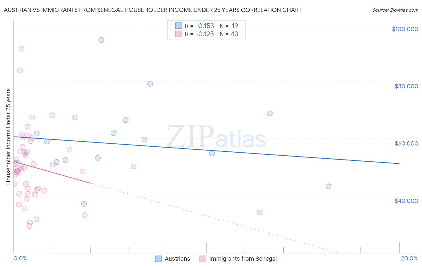 Austrian vs Immigrants from Senegal Householder Income Under 25 years