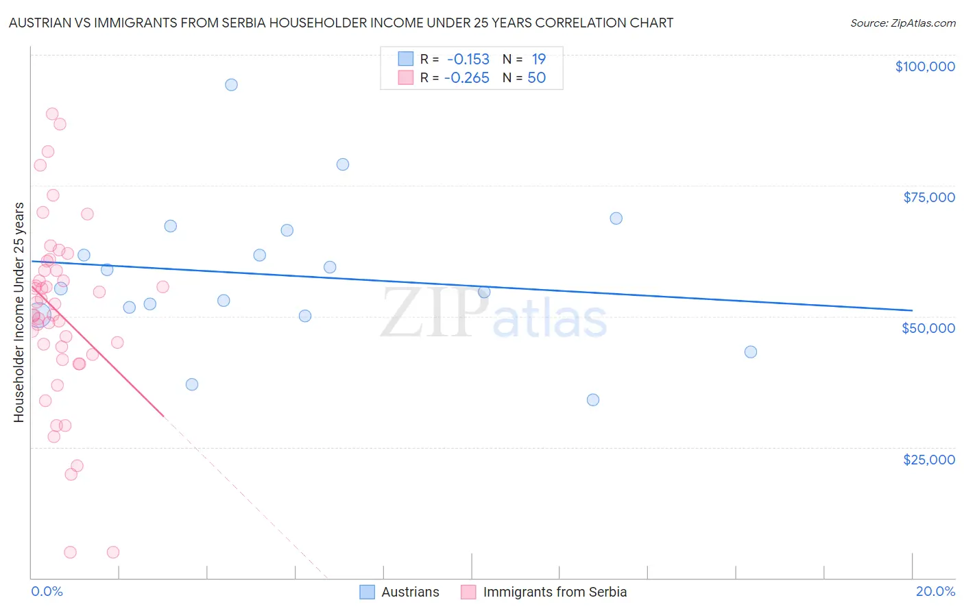 Austrian vs Immigrants from Serbia Householder Income Under 25 years