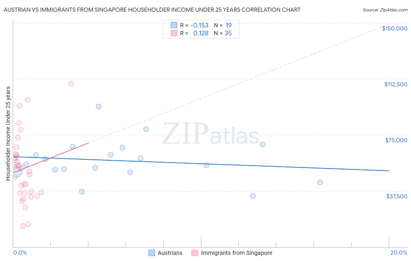 Austrian vs Immigrants from Singapore Householder Income Under 25 years