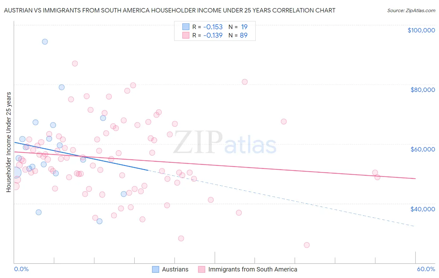 Austrian vs Immigrants from South America Householder Income Under 25 years