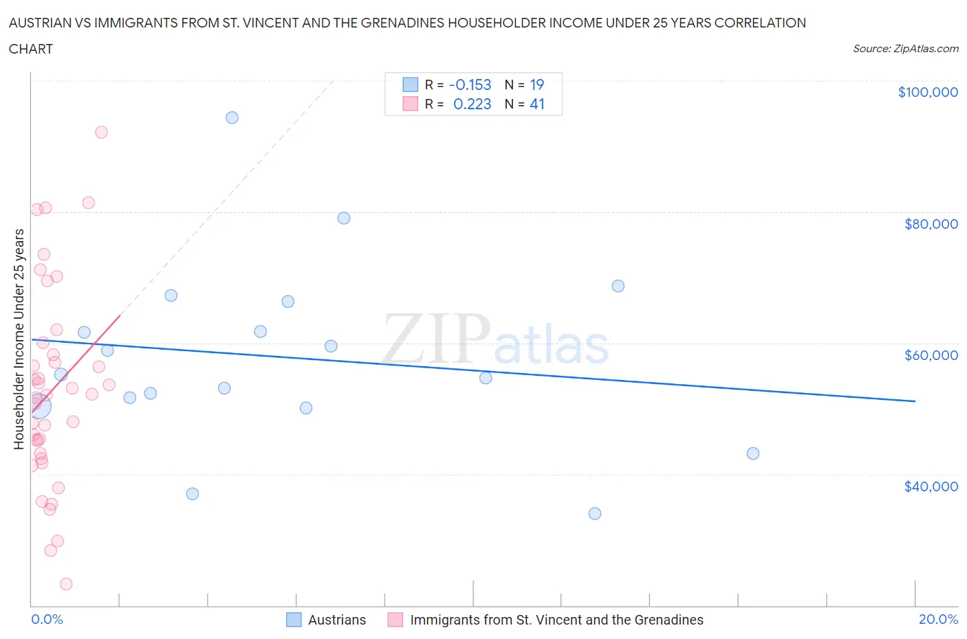 Austrian vs Immigrants from St. Vincent and the Grenadines Householder Income Under 25 years