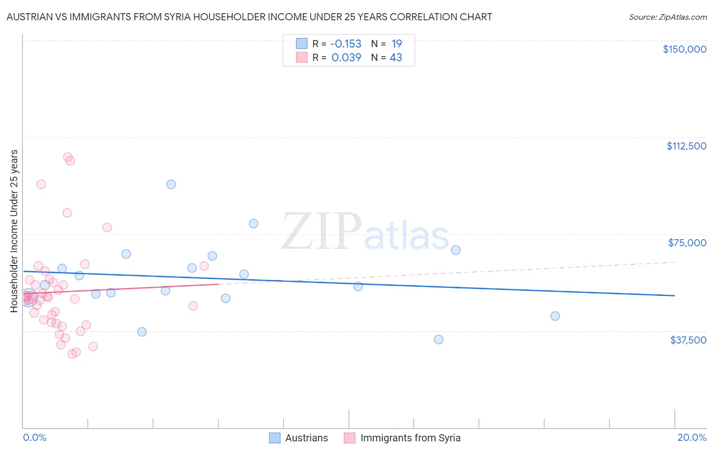 Austrian vs Immigrants from Syria Householder Income Under 25 years