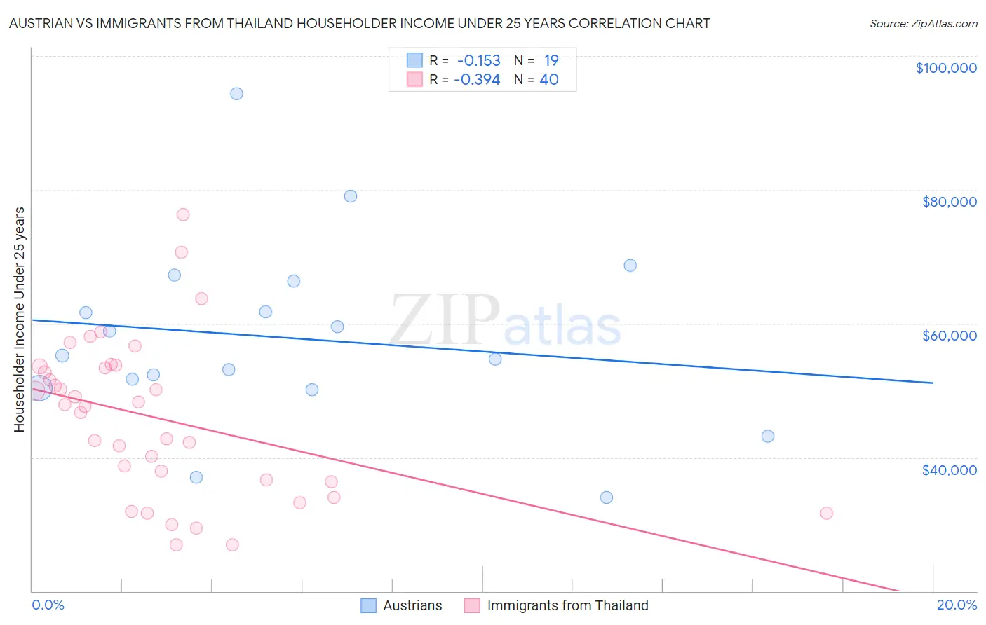 Austrian vs Immigrants from Thailand Householder Income Under 25 years