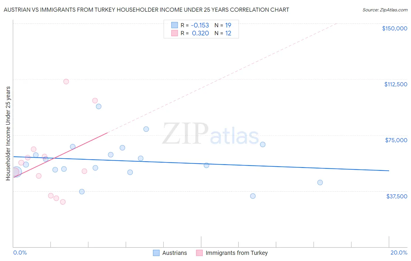 Austrian vs Immigrants from Turkey Householder Income Under 25 years