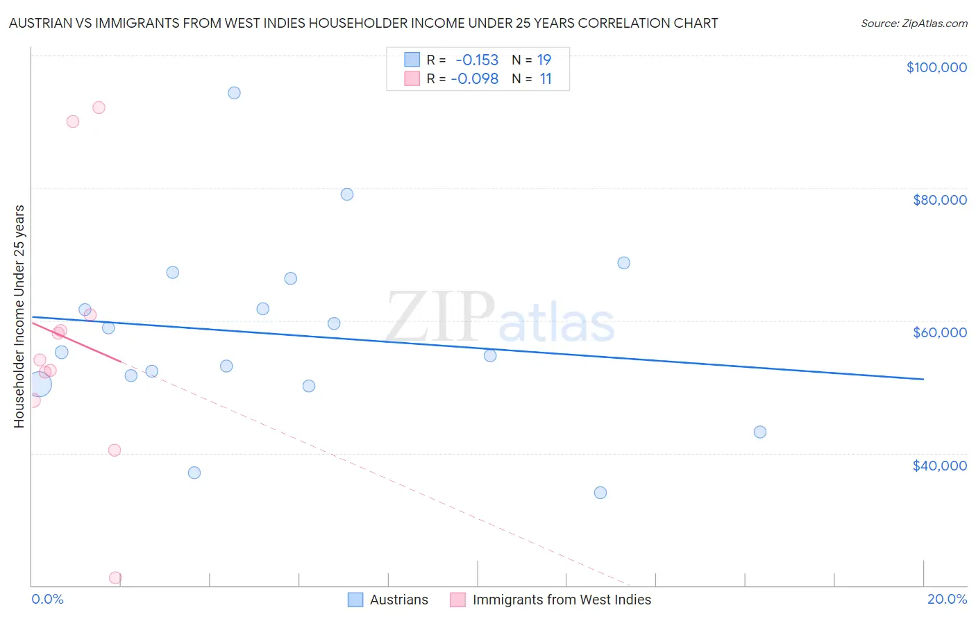 Austrian vs Immigrants from West Indies Householder Income Under 25 years