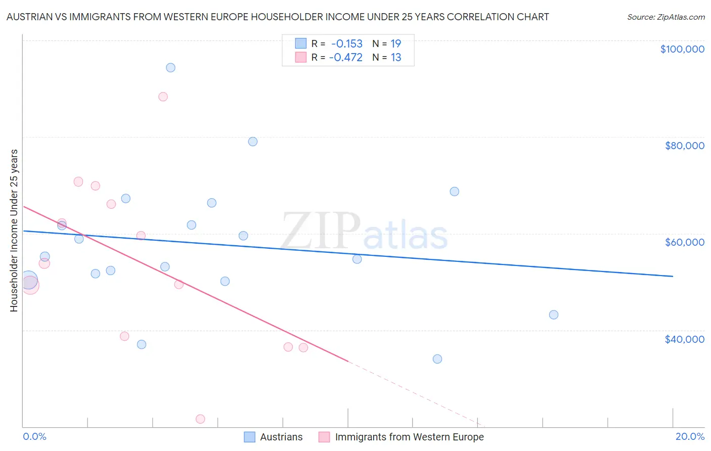 Austrian vs Immigrants from Western Europe Householder Income Under 25 years