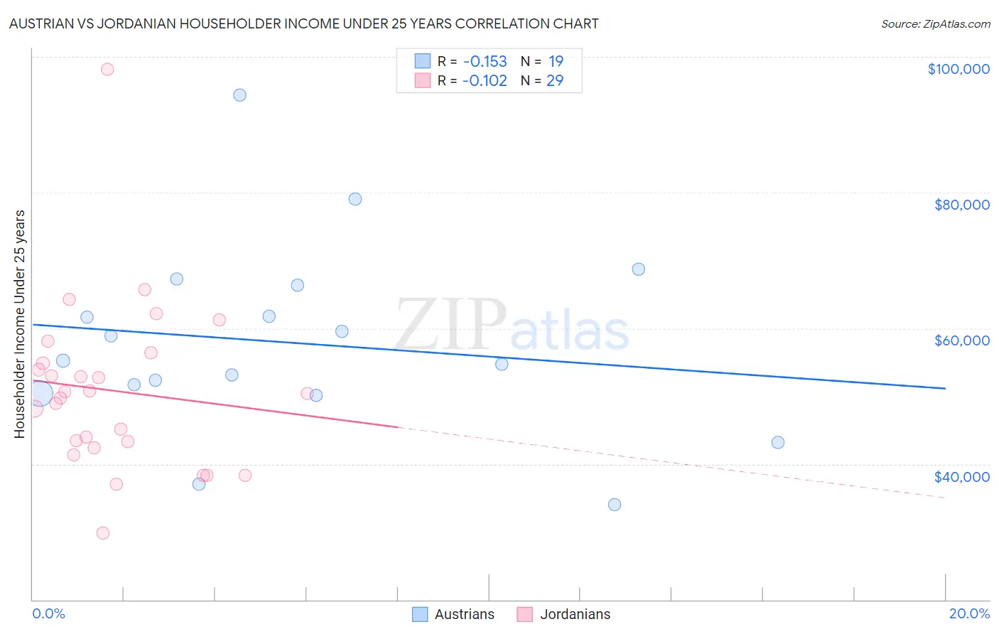 Austrian vs Jordanian Householder Income Under 25 years