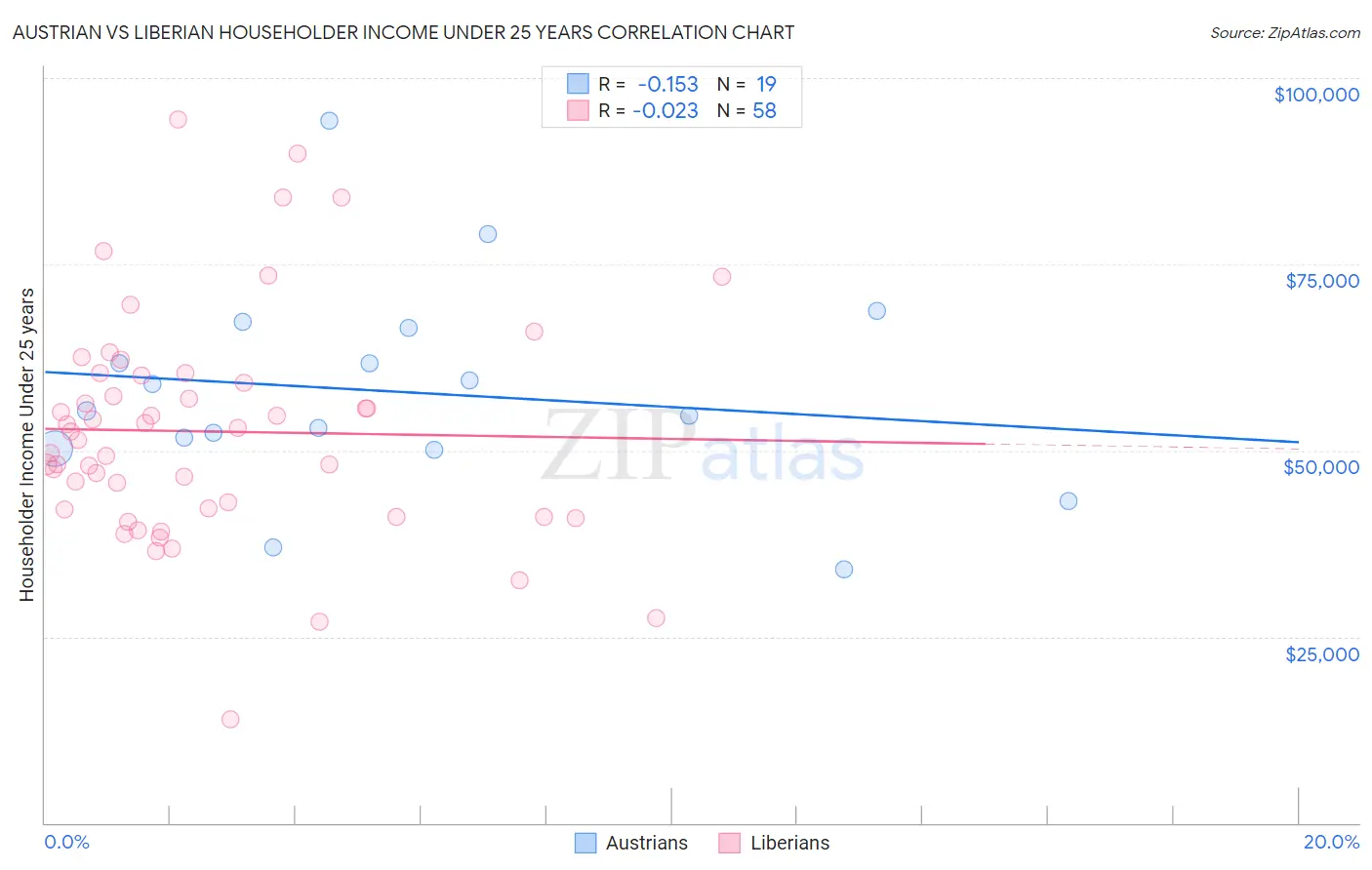 Austrian vs Liberian Householder Income Under 25 years