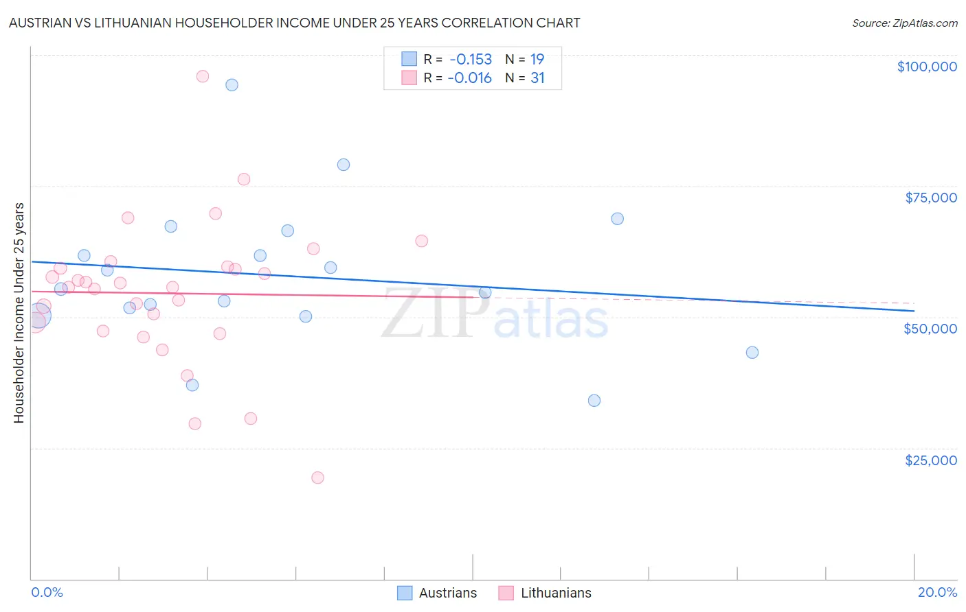 Austrian vs Lithuanian Householder Income Under 25 years