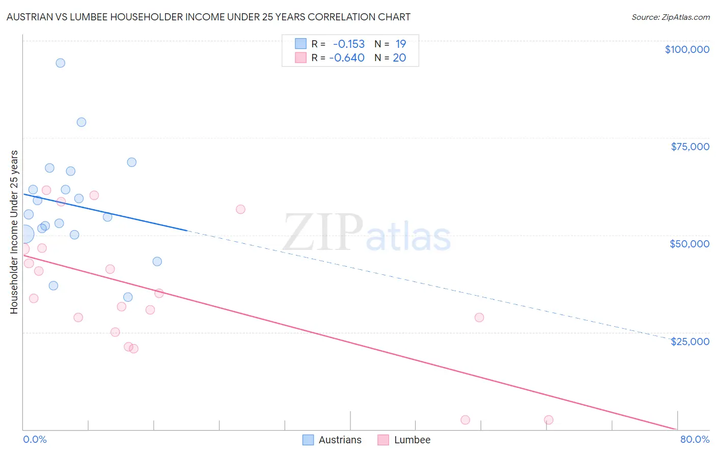 Austrian vs Lumbee Householder Income Under 25 years