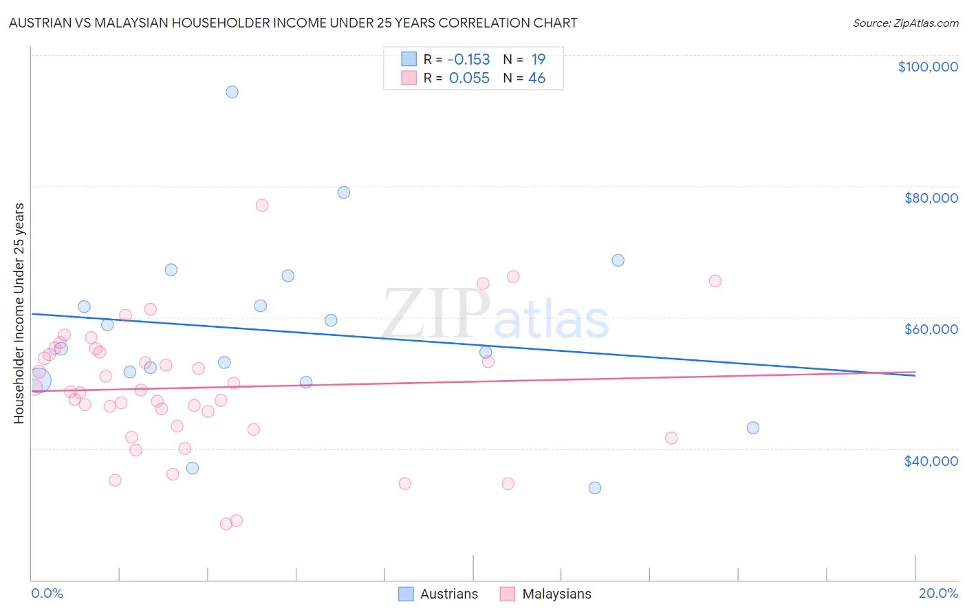 Austrian vs Malaysian Householder Income Under 25 years