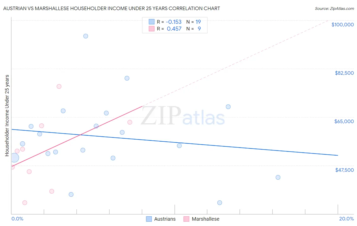 Austrian vs Marshallese Householder Income Under 25 years