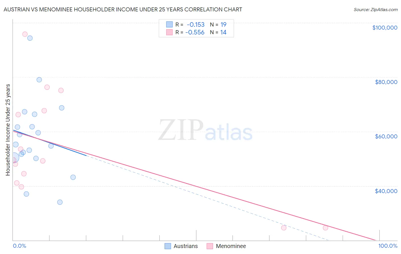 Austrian vs Menominee Householder Income Under 25 years