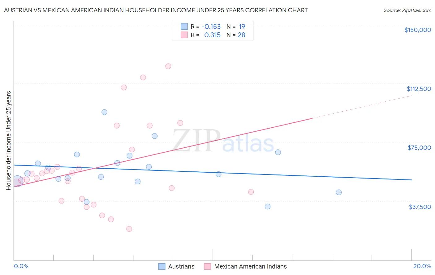 Austrian vs Mexican American Indian Householder Income Under 25 years