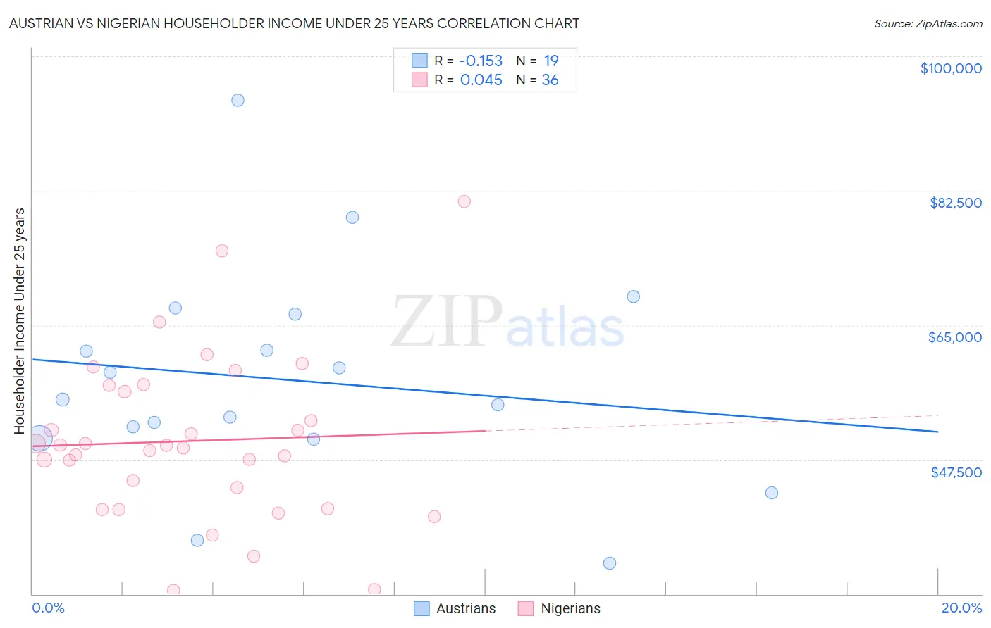 Austrian vs Nigerian Householder Income Under 25 years