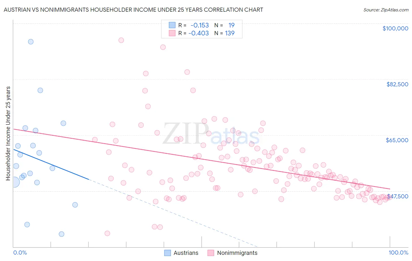 Austrian vs Nonimmigrants Householder Income Under 25 years