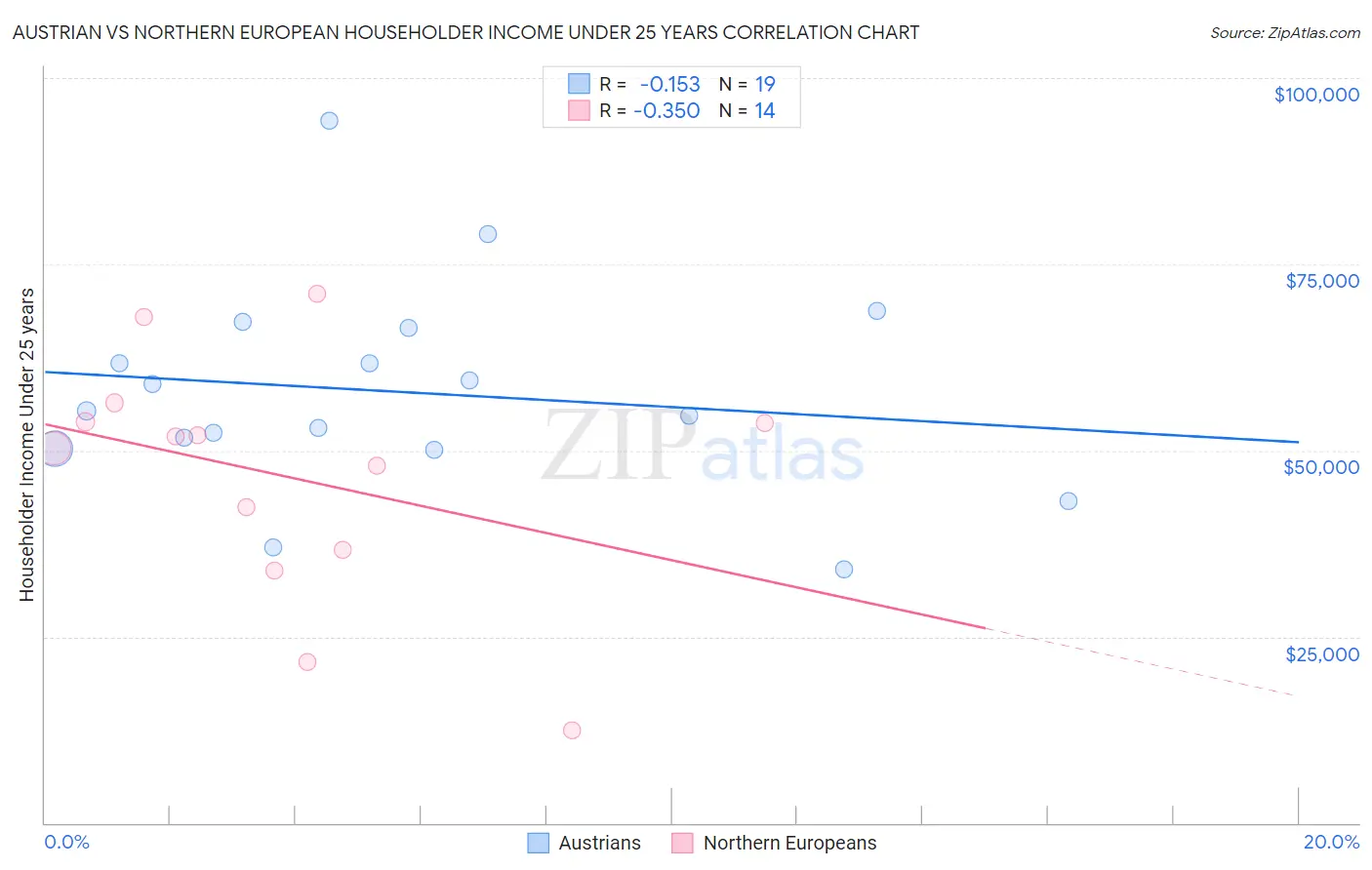Austrian vs Northern European Householder Income Under 25 years