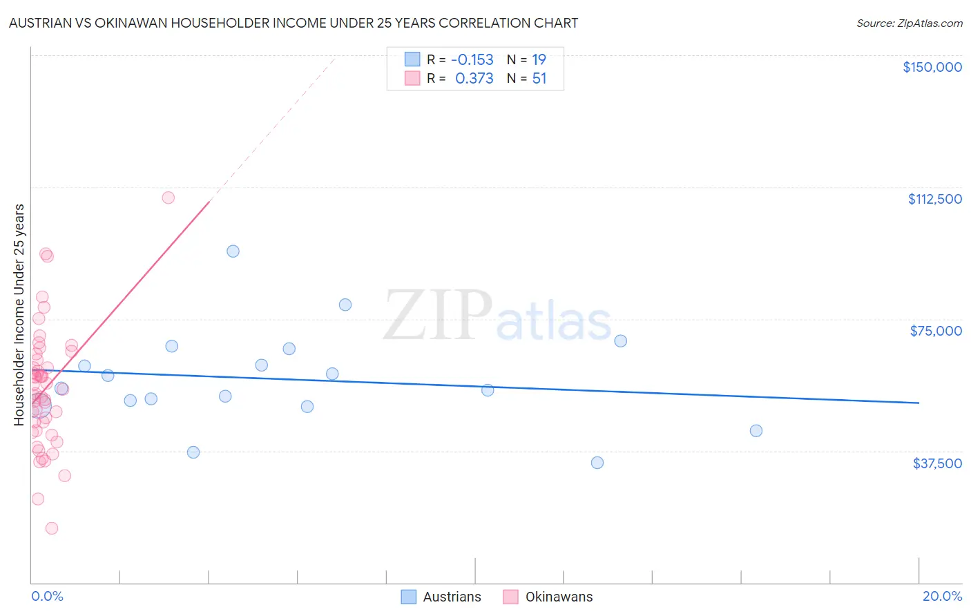 Austrian vs Okinawan Householder Income Under 25 years