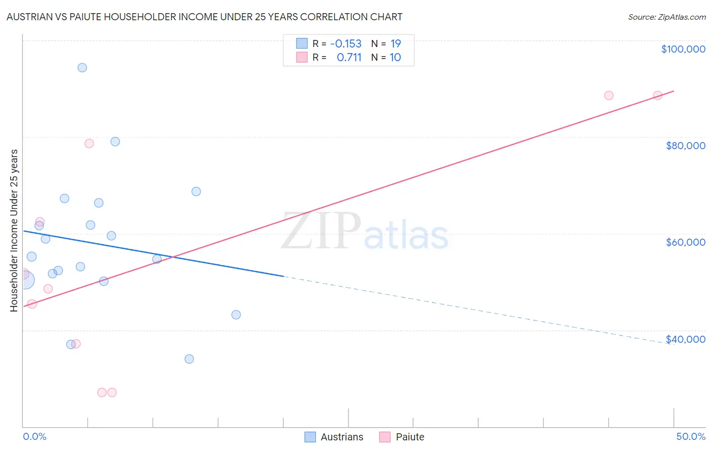 Austrian vs Paiute Householder Income Under 25 years