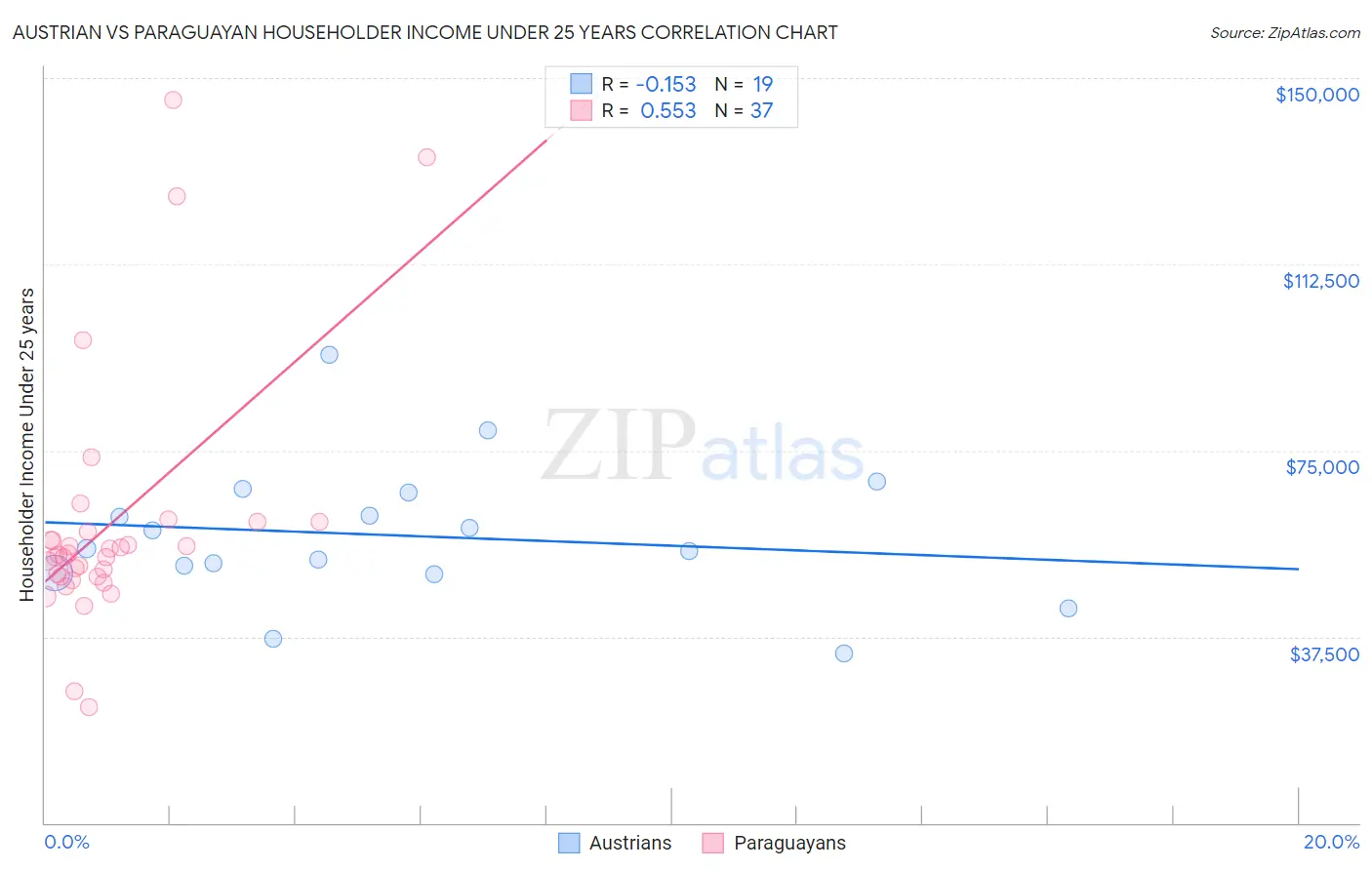 Austrian vs Paraguayan Householder Income Under 25 years
