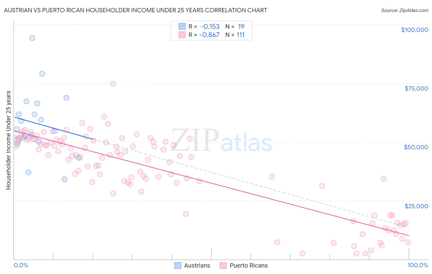 Austrian vs Puerto Rican Householder Income Under 25 years