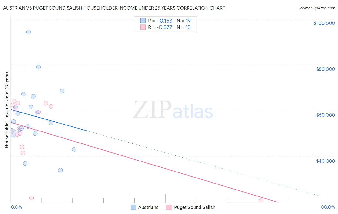 Austrian vs Puget Sound Salish Householder Income Under 25 years