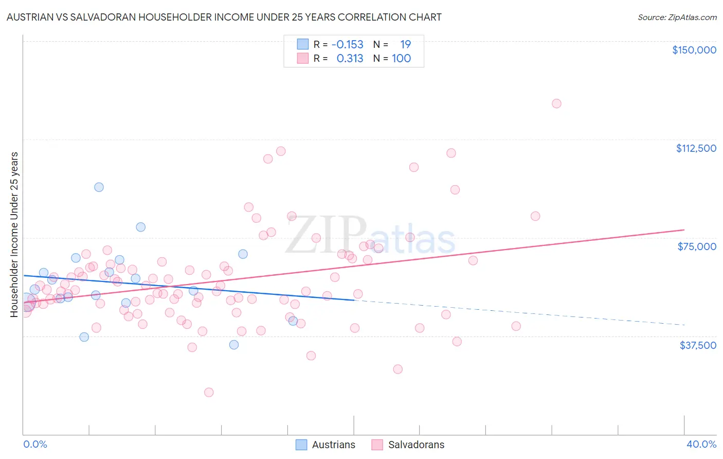 Austrian vs Salvadoran Householder Income Under 25 years