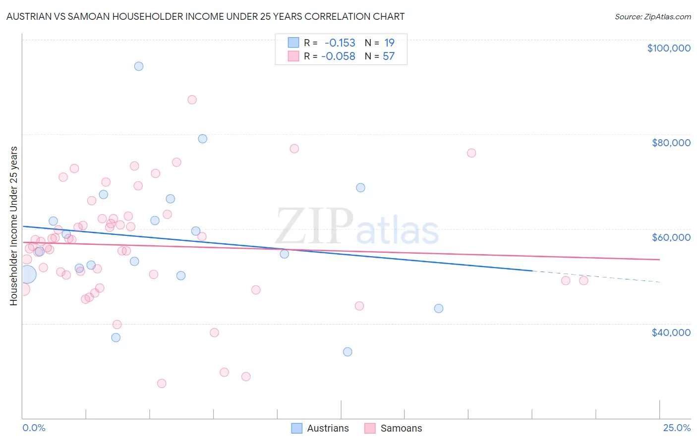 Austrian vs Samoan Householder Income Under 25 years