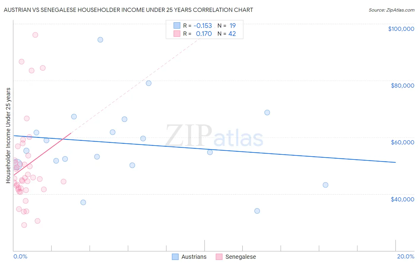 Austrian vs Senegalese Householder Income Under 25 years