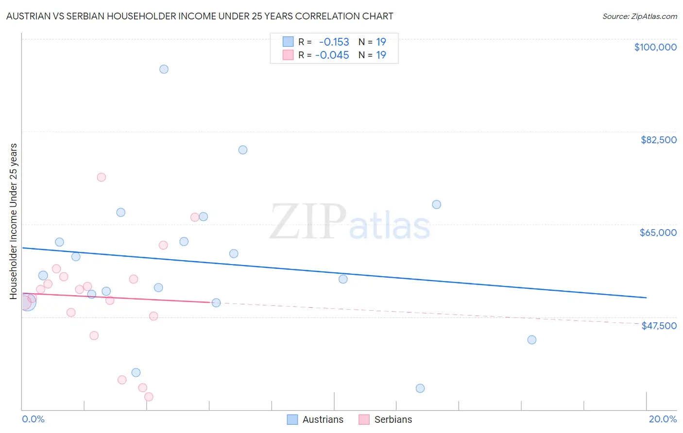Austrian vs Serbian Householder Income Under 25 years