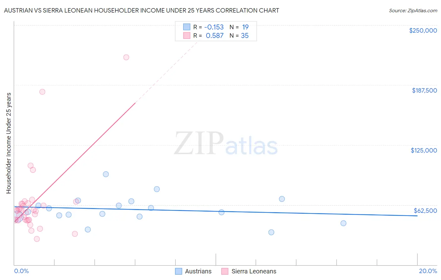 Austrian vs Sierra Leonean Householder Income Under 25 years