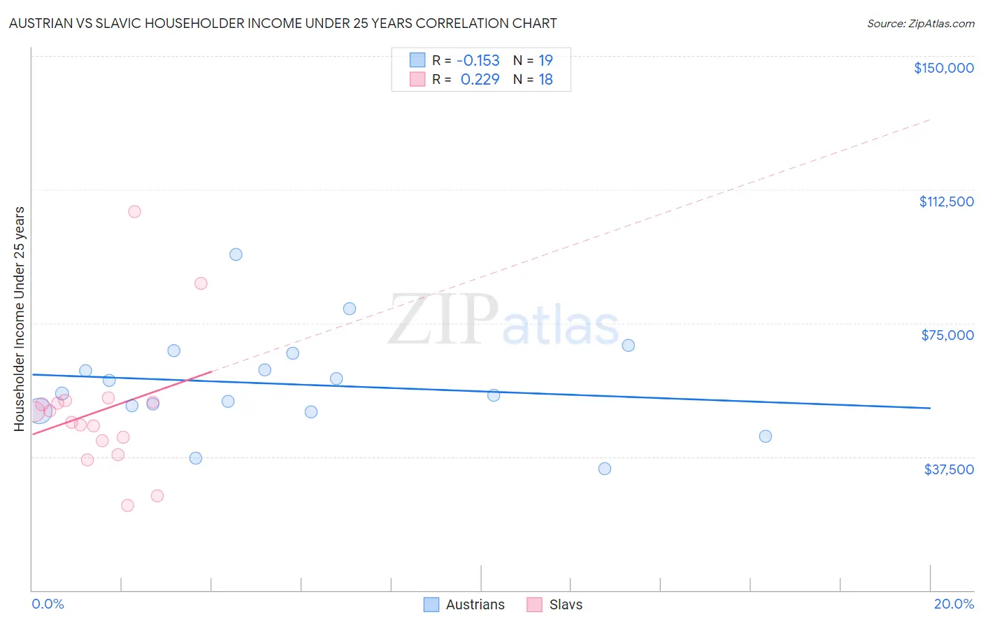 Austrian vs Slavic Householder Income Under 25 years