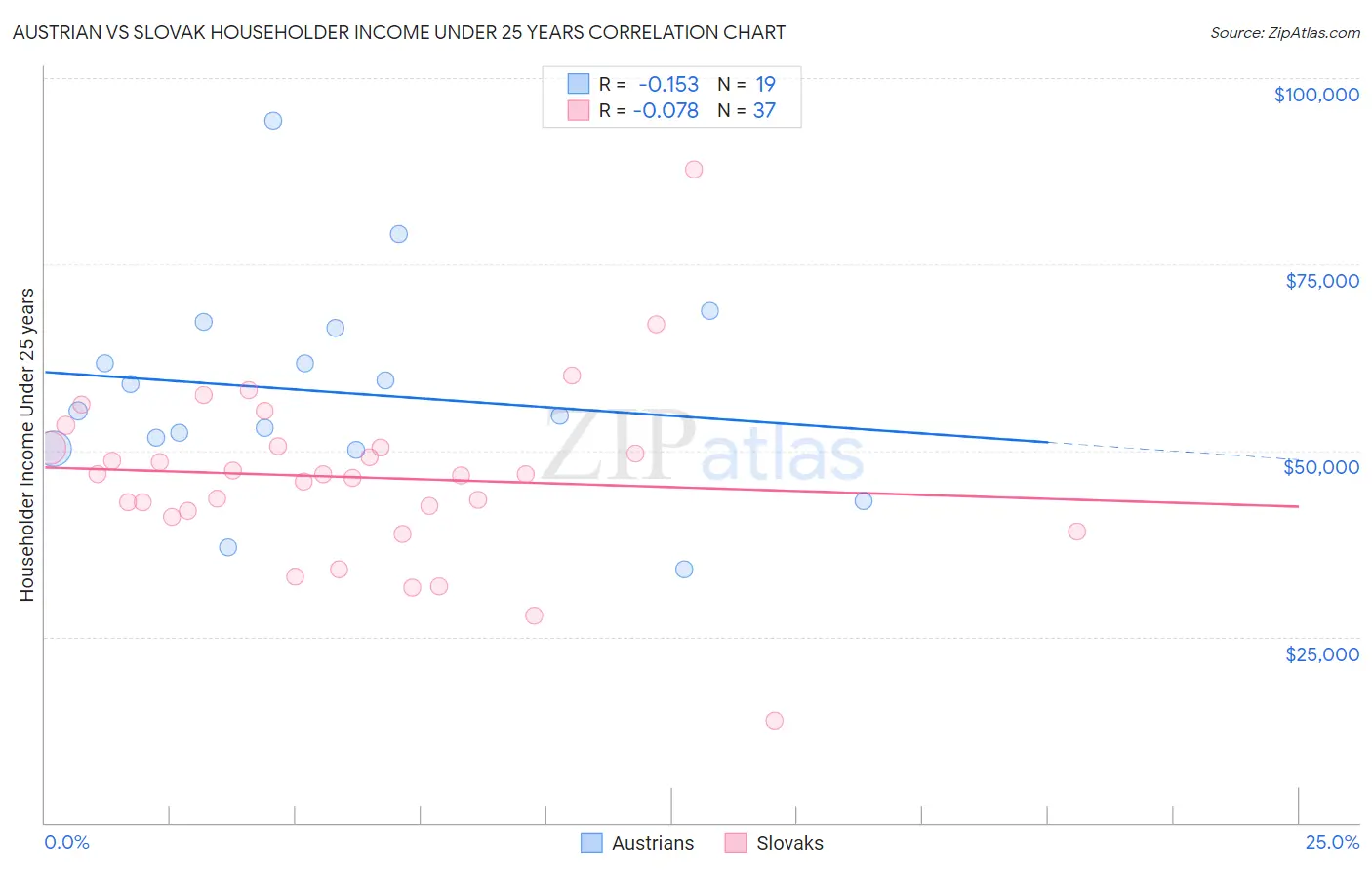 Austrian vs Slovak Householder Income Under 25 years