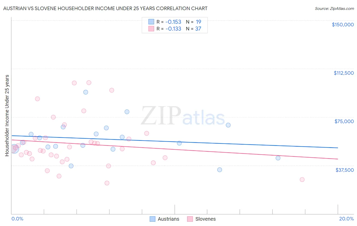 Austrian vs Slovene Householder Income Under 25 years