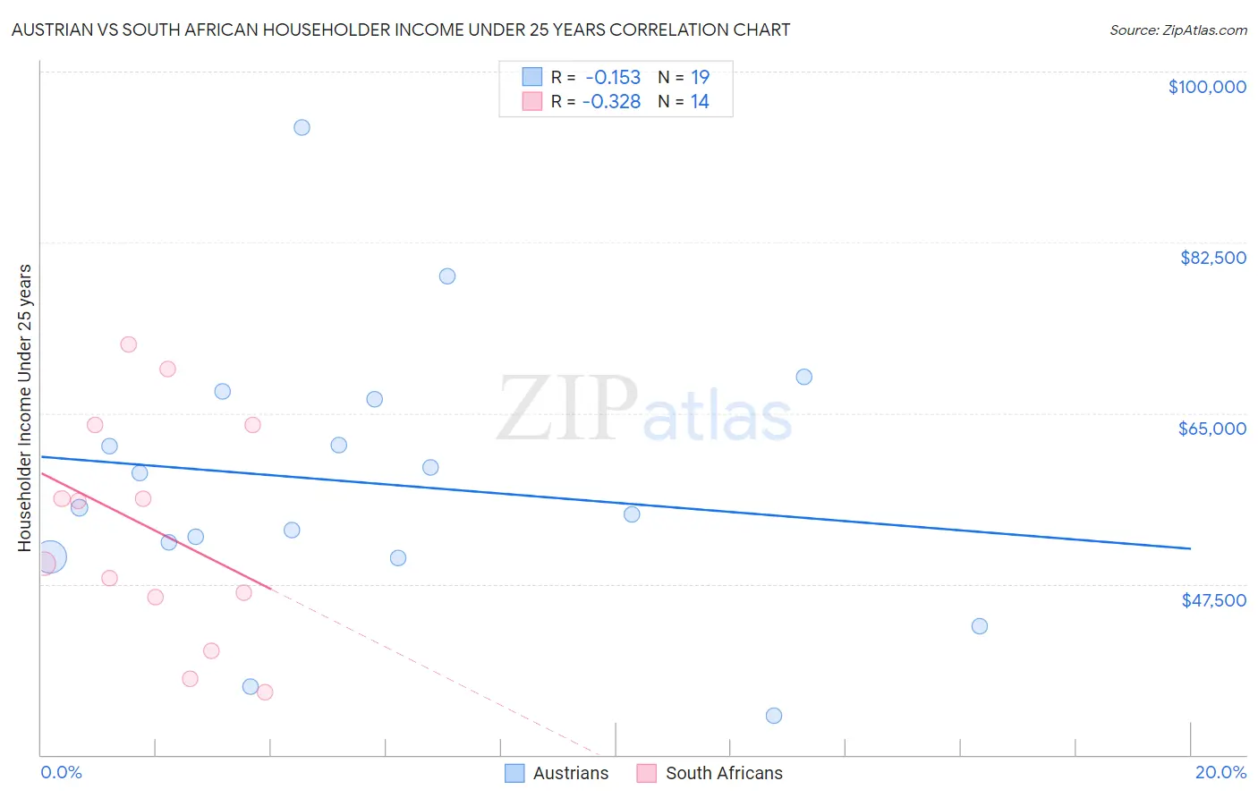 Austrian vs South African Householder Income Under 25 years