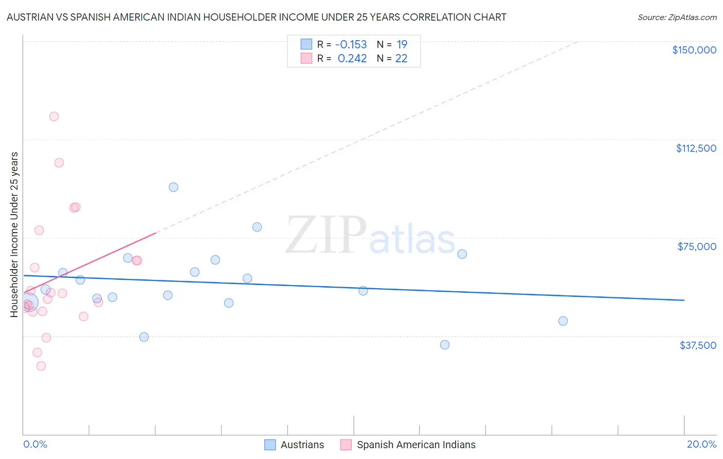 Austrian vs Spanish American Indian Householder Income Under 25 years