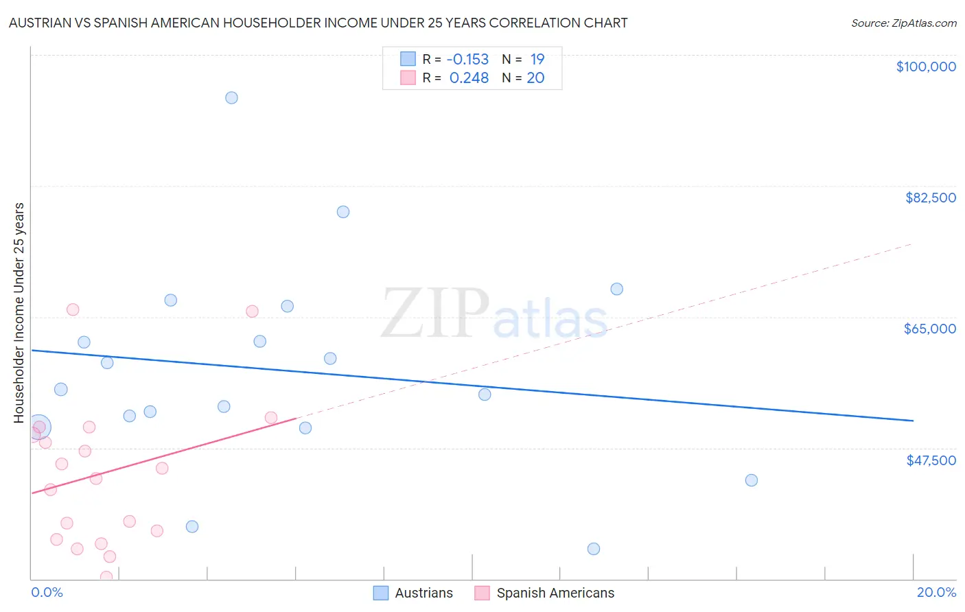Austrian vs Spanish American Householder Income Under 25 years