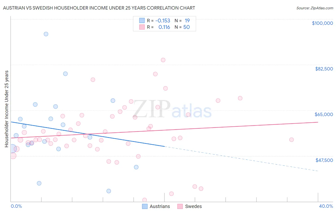 Austrian vs Swedish Householder Income Under 25 years