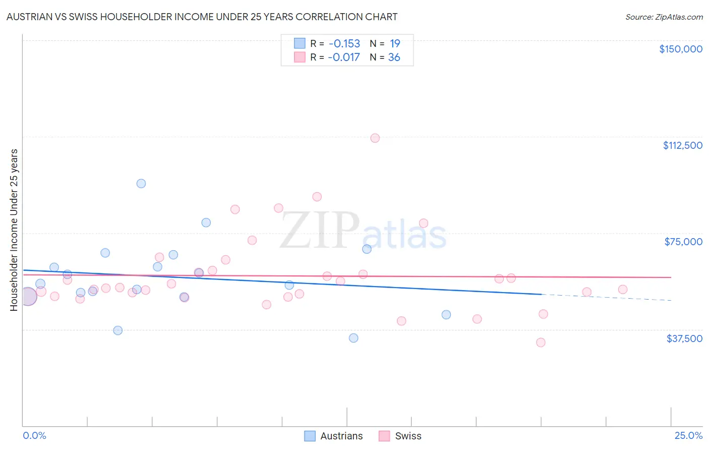 Austrian vs Swiss Householder Income Under 25 years