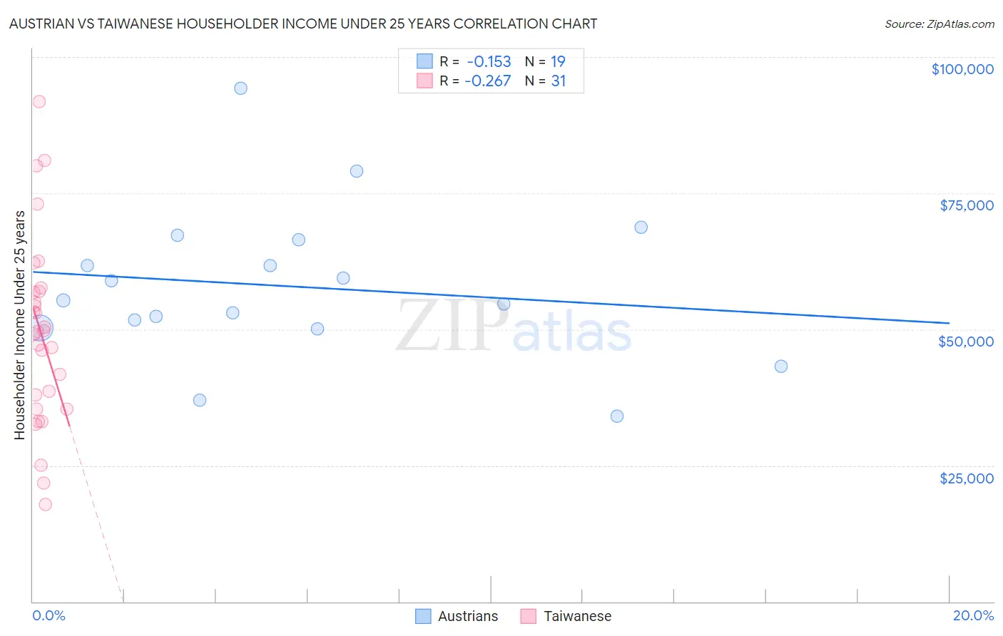 Austrian vs Taiwanese Householder Income Under 25 years